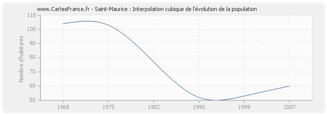 Saint-Maurice : Interpolation cubique de l'évolution de la population