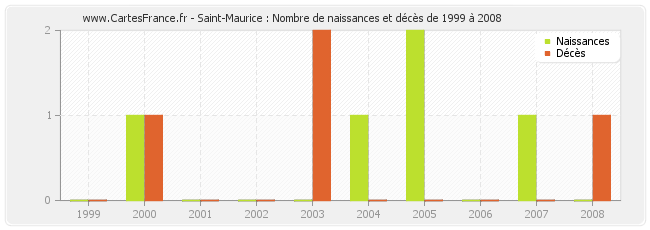 Saint-Maurice : Nombre de naissances et décès de 1999 à 2008