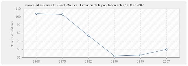 Population Saint-Maurice