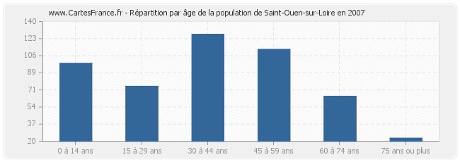Répartition par âge de la population de Saint-Ouen-sur-Loire en 2007