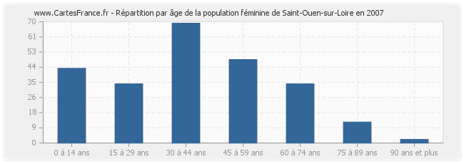 Répartition par âge de la population féminine de Saint-Ouen-sur-Loire en 2007