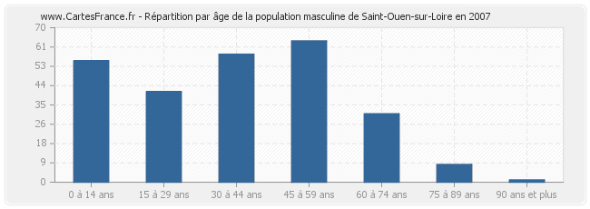 Répartition par âge de la population masculine de Saint-Ouen-sur-Loire en 2007