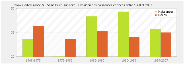 Saint-Ouen-sur-Loire : Evolution des naissances et décès entre 1968 et 2007