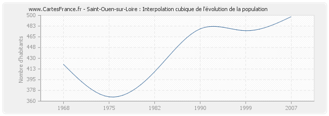 Saint-Ouen-sur-Loire : Interpolation cubique de l'évolution de la population