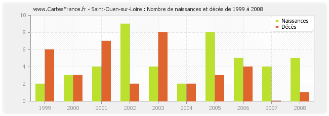 Saint-Ouen-sur-Loire : Nombre de naissances et décès de 1999 à 2008