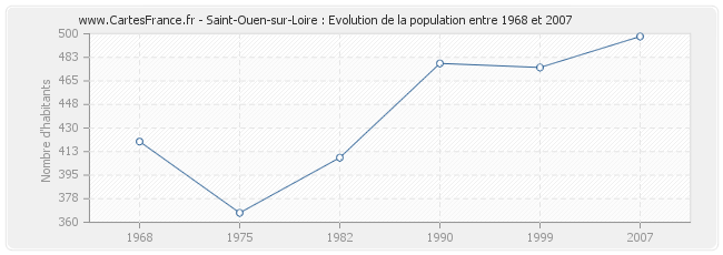 Population Saint-Ouen-sur-Loire