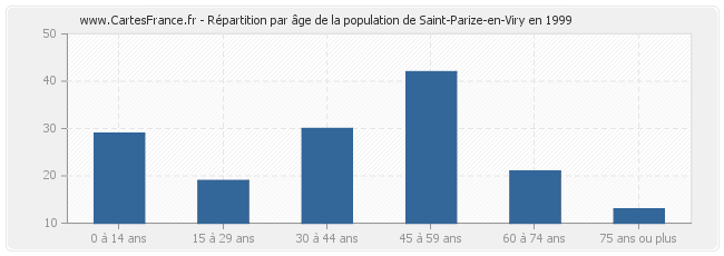 Répartition par âge de la population de Saint-Parize-en-Viry en 1999