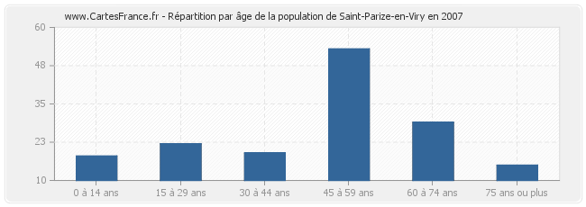 Répartition par âge de la population de Saint-Parize-en-Viry en 2007