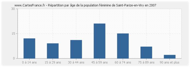 Répartition par âge de la population féminine de Saint-Parize-en-Viry en 2007