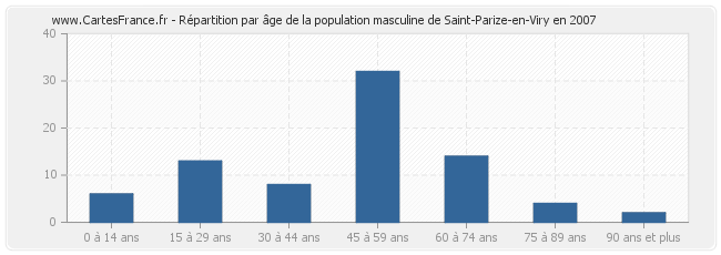 Répartition par âge de la population masculine de Saint-Parize-en-Viry en 2007
