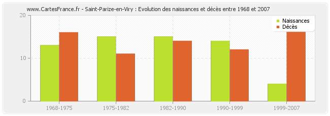 Saint-Parize-en-Viry : Evolution des naissances et décès entre 1968 et 2007
