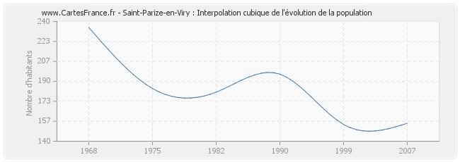 Saint-Parize-en-Viry : Interpolation cubique de l'évolution de la population