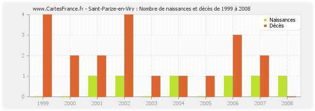 Saint-Parize-en-Viry : Nombre de naissances et décès de 1999 à 2008