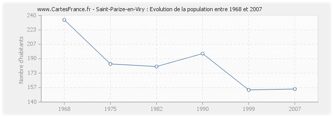 Population Saint-Parize-en-Viry