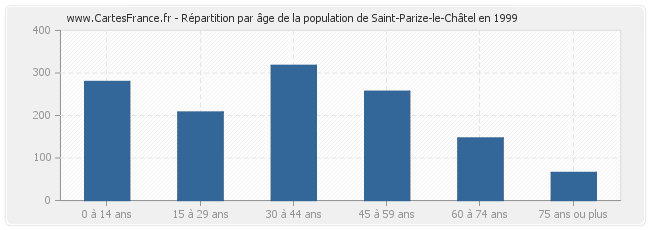 Répartition par âge de la population de Saint-Parize-le-Châtel en 1999