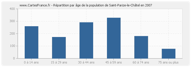 Répartition par âge de la population de Saint-Parize-le-Châtel en 2007