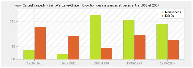 Saint-Parize-le-Châtel : Evolution des naissances et décès entre 1968 et 2007