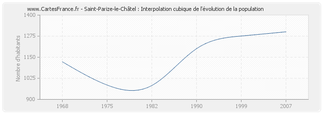 Saint-Parize-le-Châtel : Interpolation cubique de l'évolution de la population