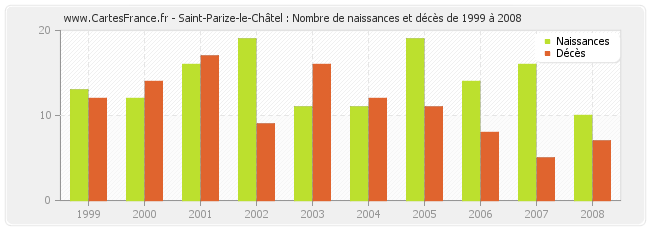 Saint-Parize-le-Châtel : Nombre de naissances et décès de 1999 à 2008