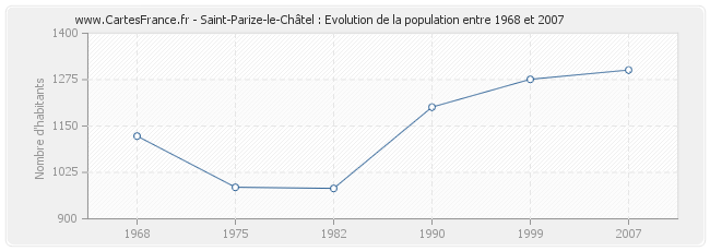 Population Saint-Parize-le-Châtel