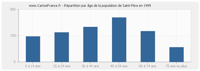 Répartition par âge de la population de Saint-Père en 1999