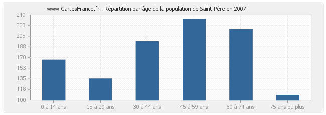 Répartition par âge de la population de Saint-Père en 2007