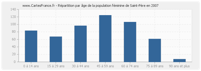 Répartition par âge de la population féminine de Saint-Père en 2007