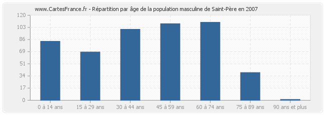 Répartition par âge de la population masculine de Saint-Père en 2007