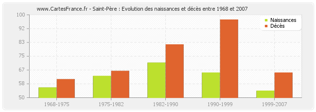 Saint-Père : Evolution des naissances et décès entre 1968 et 2007