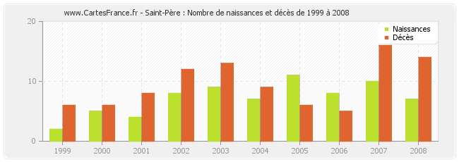 Saint-Père : Nombre de naissances et décès de 1999 à 2008