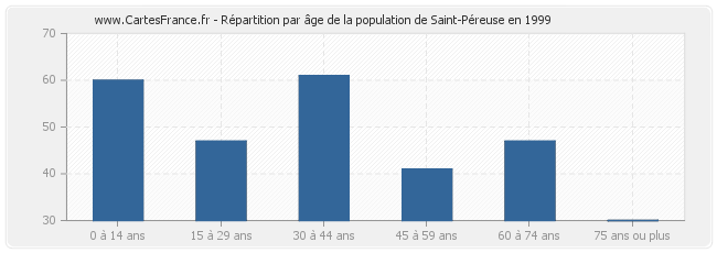 Répartition par âge de la population de Saint-Péreuse en 1999