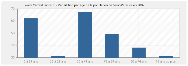 Répartition par âge de la population de Saint-Péreuse en 2007