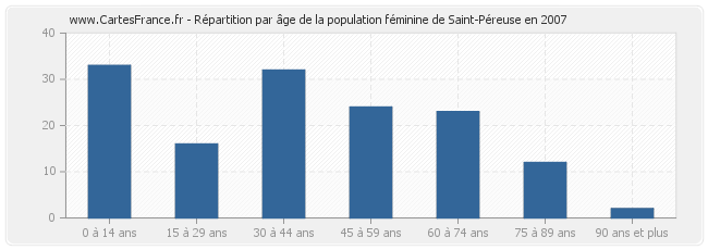 Répartition par âge de la population féminine de Saint-Péreuse en 2007