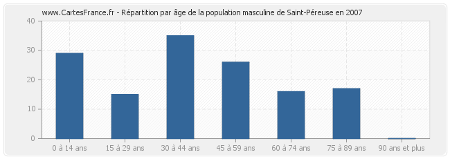 Répartition par âge de la population masculine de Saint-Péreuse en 2007