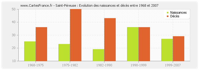 Saint-Péreuse : Evolution des naissances et décès entre 1968 et 2007