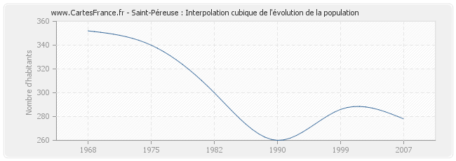 Saint-Péreuse : Interpolation cubique de l'évolution de la population