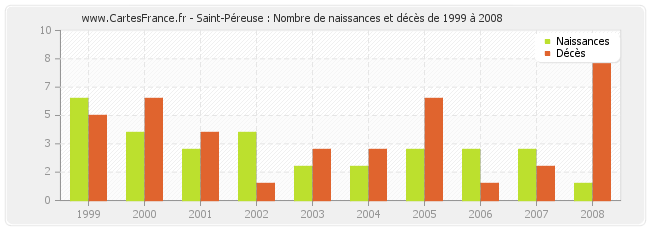 Saint-Péreuse : Nombre de naissances et décès de 1999 à 2008