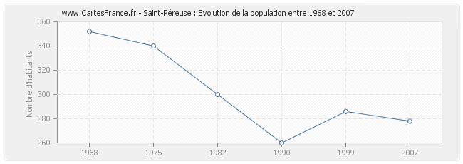 Population Saint-Péreuse