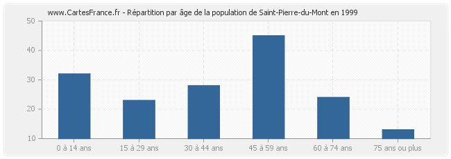 Répartition par âge de la population de Saint-Pierre-du-Mont en 1999