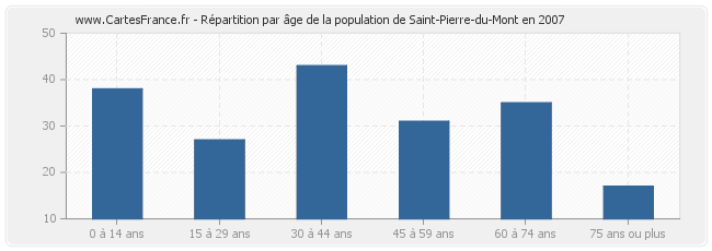 Répartition par âge de la population de Saint-Pierre-du-Mont en 2007