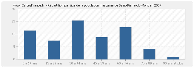 Répartition par âge de la population masculine de Saint-Pierre-du-Mont en 2007