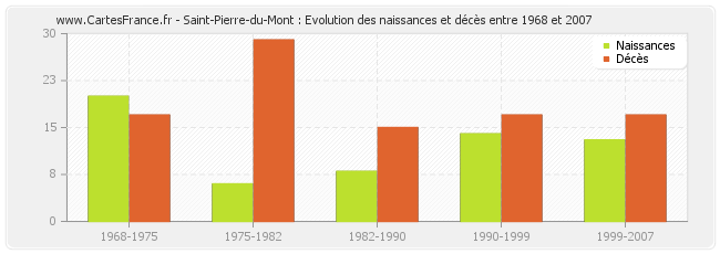 Saint-Pierre-du-Mont : Evolution des naissances et décès entre 1968 et 2007