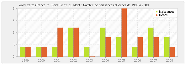 Saint-Pierre-du-Mont : Nombre de naissances et décès de 1999 à 2008