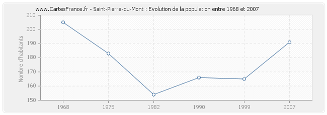 Population Saint-Pierre-du-Mont