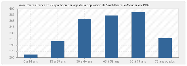 Répartition par âge de la population de Saint-Pierre-le-Moûtier en 1999