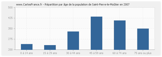 Répartition par âge de la population de Saint-Pierre-le-Moûtier en 2007