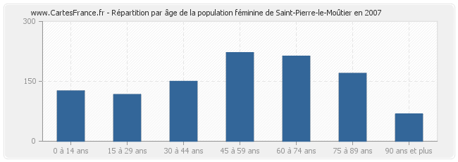 Répartition par âge de la population féminine de Saint-Pierre-le-Moûtier en 2007