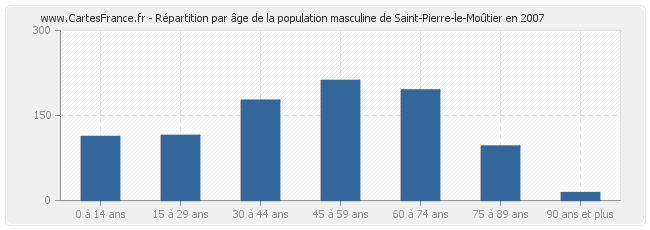 Répartition par âge de la population masculine de Saint-Pierre-le-Moûtier en 2007