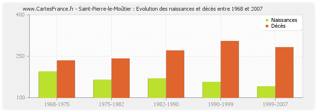 Saint-Pierre-le-Moûtier : Evolution des naissances et décès entre 1968 et 2007