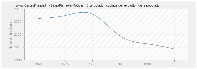 Saint-Pierre-le-Moûtier : Interpolation cubique de l'évolution de la population